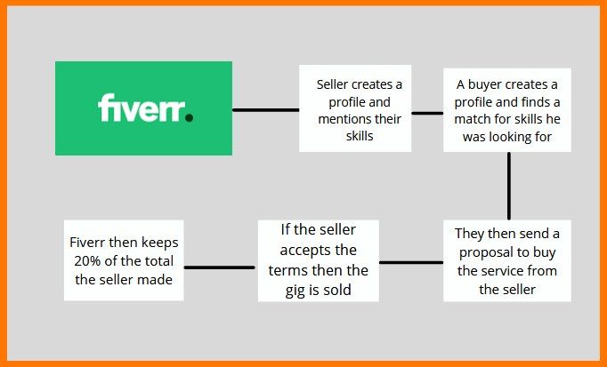 How to get job on Fiverr