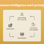 Business intelligence work principle