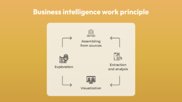 Business intelligence work principle